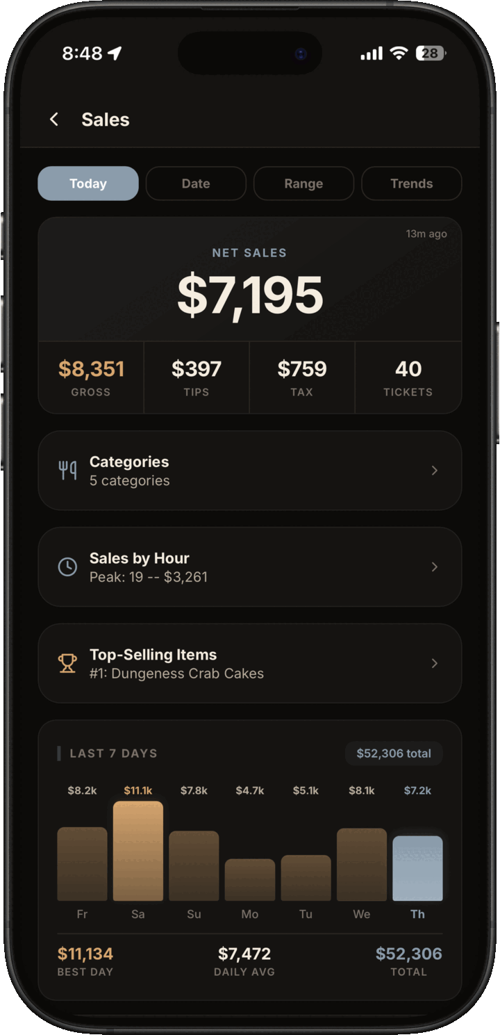 Admin sales and POS intelligence dashboard with net sales, tips, tickets, categories, and sales trends