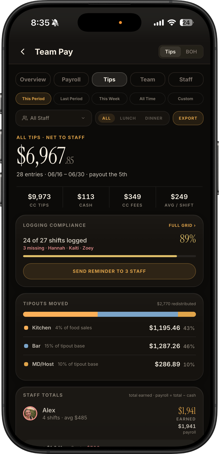 Dark mode team pay tips dashboard with logging compliance, tipouts moved, and staff totals